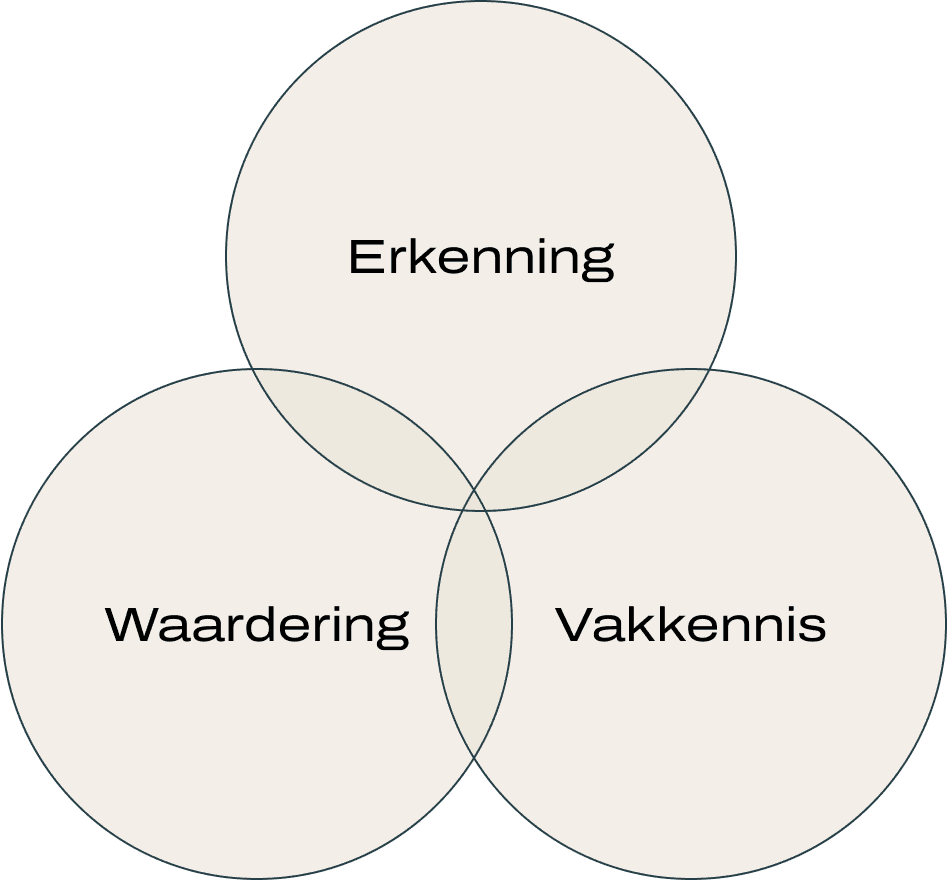 Erkenning, Waardering en Vakkennis